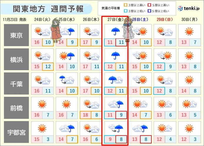 関東の週間　連休明けは晩秋らしい寒さ　週末は師走並みの寒さへ