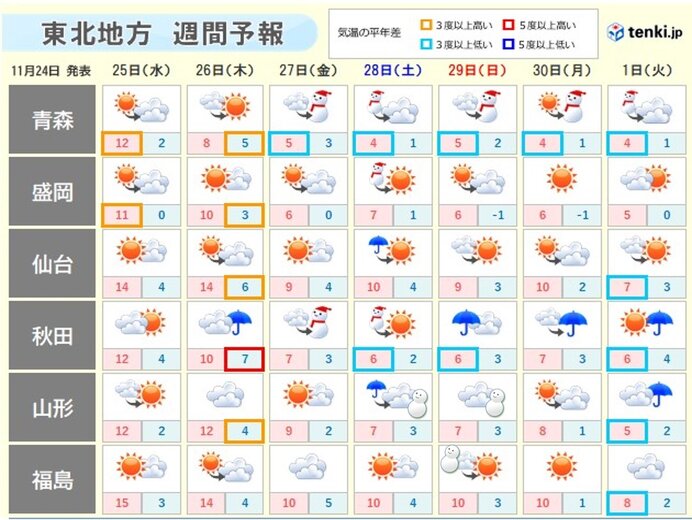 この土日は東北南部で初雪か?　北部は平地でも積雪の恐れ