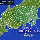 関東　きのうより気温大幅ダウン　東京都心の正午の気温12.3℃