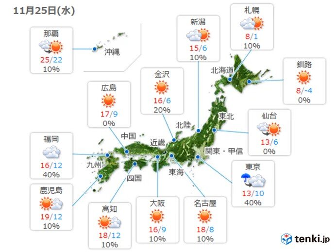 25日 日差しのもとでは快適に 関東は風冷たく 師走の寒さも 日直予報士 年11月25日 日本気象協会 Tenki Jp