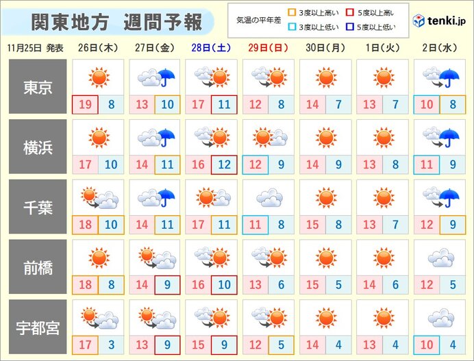 関東 甲信地方の2週間天気 日本気象協会 Tenki Jp