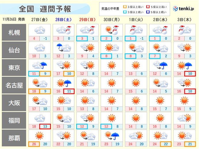 週間 週末にかけて気温ダウン 日曜日から冬らしい寒さが続く 気象予報士 青山 亜紀子 年11月26日 日本気象協会 Tenki Jp