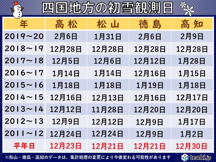 四国地方 県庁所在地の初雪は?