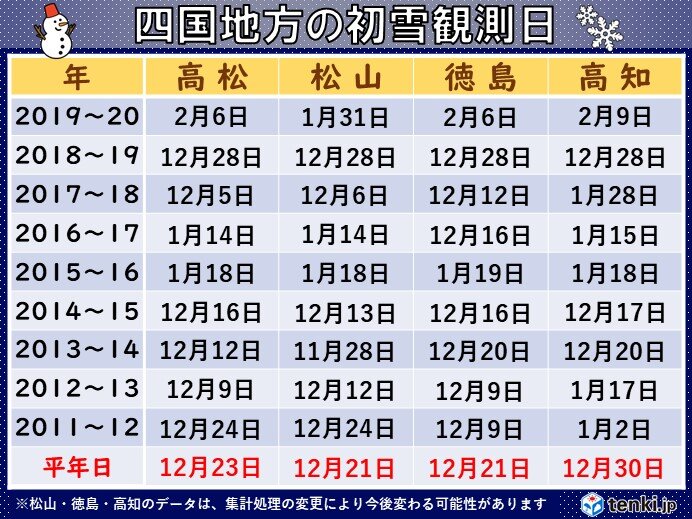 四国地方　県庁所在地の初雪は?