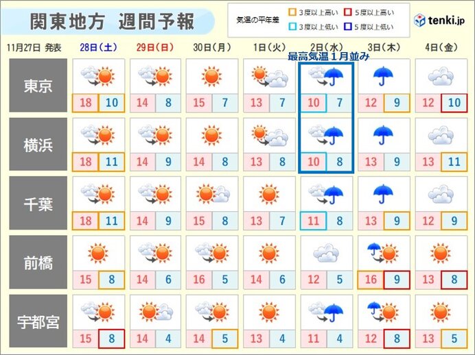 関東　週末から来週も　寒暖差に注意　1月並みの「冷たい雨」の日も