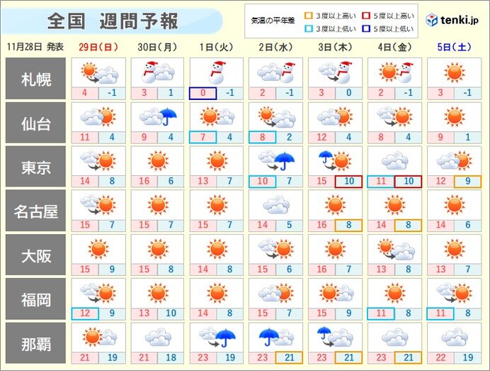 週間天気 特に寒い日はいつ ビーバームーン はどこで見られる 気象予報士 望月 圭子 2020年11月28日 日本気象協会 Tenki Jp