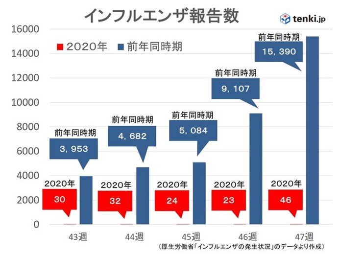 インフルエンザ報告数　まだ極端に少ない