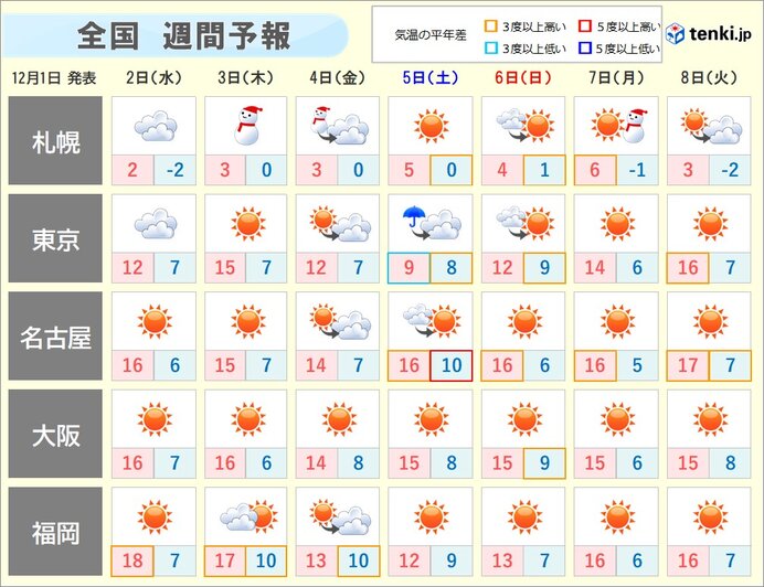 週間　初冬らしい寒さが続く　雪や雨の範囲が広がるのは3日頃と7日頃