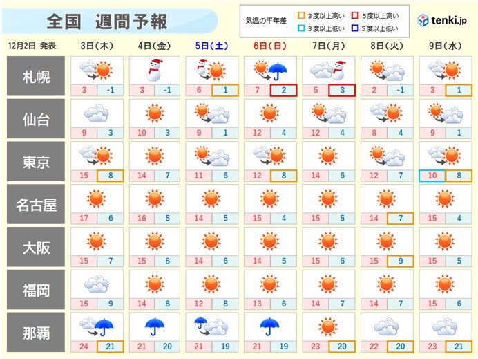 週間　晴れても寒さ続く　日中も冬のコート必須に