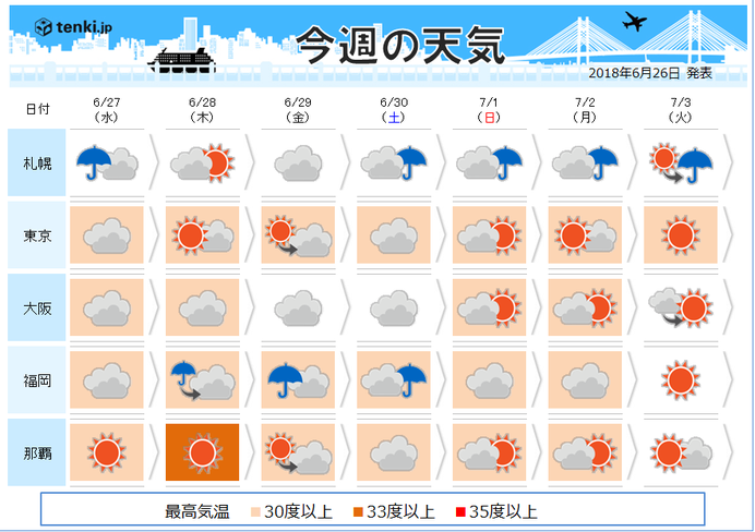 週間天気 北日本を中心に大雨のおそれ 気象予報士 植木 奈緒子 18年06月26日 日本気象協会 Tenki Jp