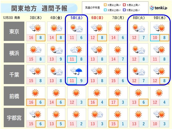 関東　次の雨は土曜日　沿岸部で冷たい雨　来週のはじめも雨か