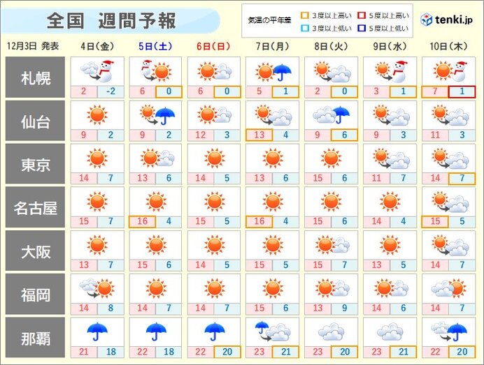 週間天気 西高東低型続くが寒気弱く 気象予報士 高橋 則雄 年12月03日 日本気象協会 Tenki Jp