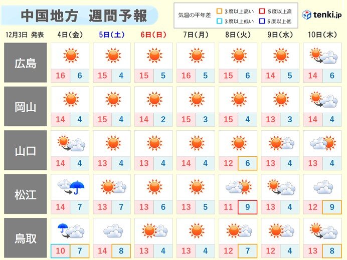 中国地方 3日は冬の天気分布 気象予報士 古庄 栄子 年12月03日 日本気象協会 Tenki Jp