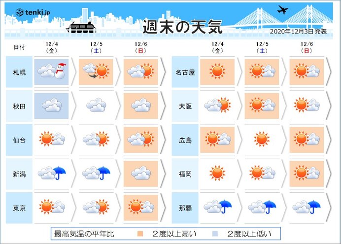 週末の天気 広く晴れ 日曜は全国的に寒さ和らぐ 日直予報士 2020年12月03日 日本気象協会 Tenki Jp