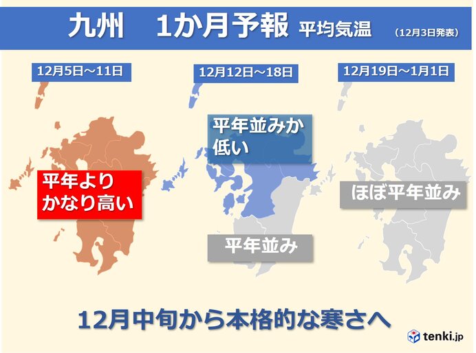 九州 来週も小春日和多い 本格的な寒さの訪れは 気象予報士 山口 久美子 年12月04日 日本気象協会 Tenki Jp