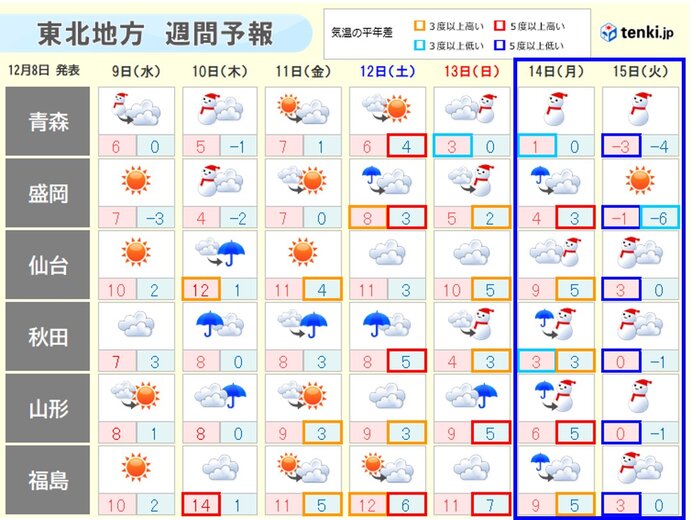 東北 14日頃から寒波襲来 冬の嵐 真冬の寒さ 日直予報士 年12月08日 日本気象協会 Tenki Jp