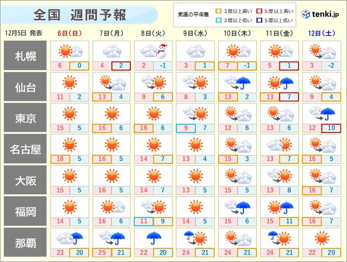 週間天気　冬型続かず気温は平年より高い傾向