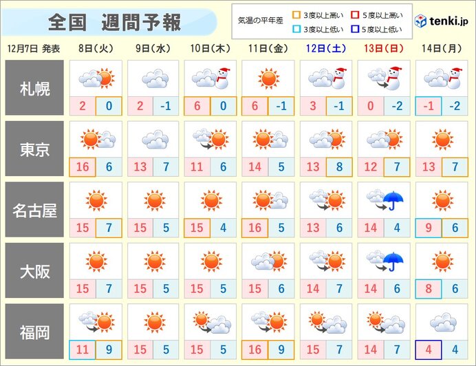 週間　しばらくは気温が平年より高い　日曜日は季節を進める雨に