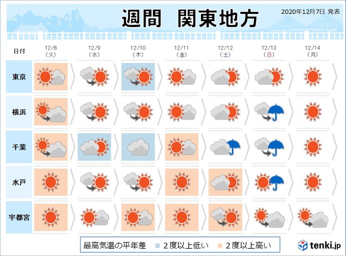 関東の週間天気 晴れる日多い 気温は上がったり下がったり 日直予報士 2020年12月07日 日本気象協会 Tenki Jp