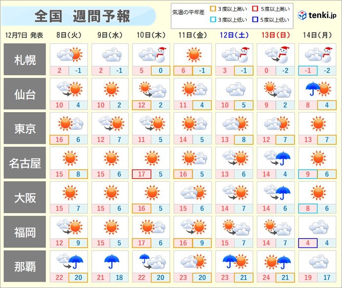 今週末にかけて暖かい日が多い