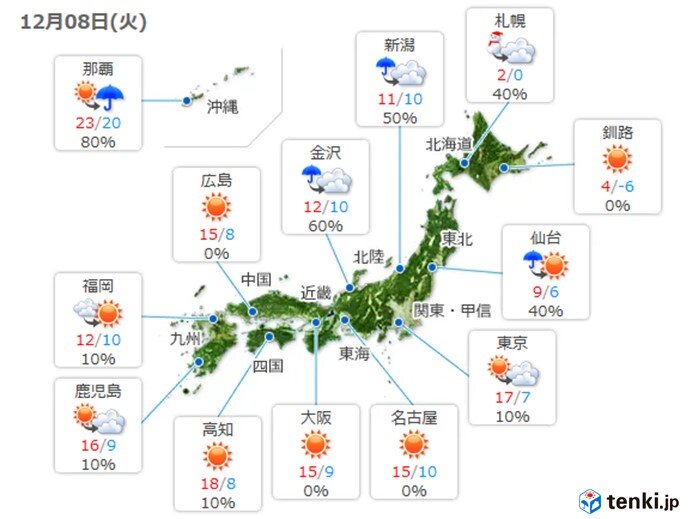 8日　冬型の気圧配置に　寒気は北日本まで　関東から西は暖かく