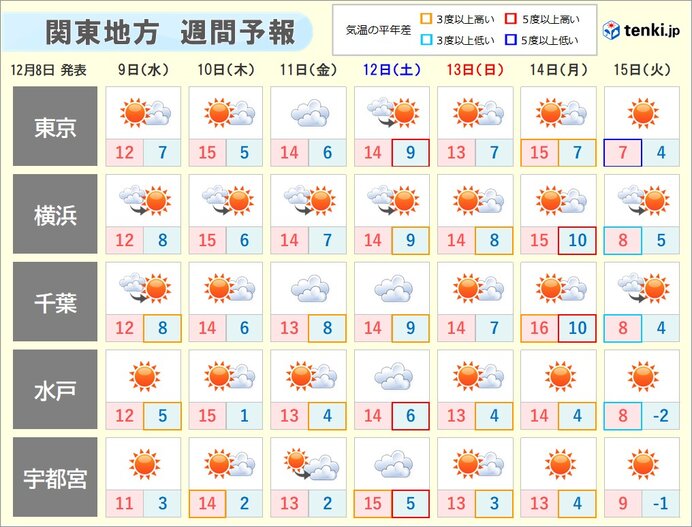 その先　いったん気温が上がるが　来週は寒さが厳しく
