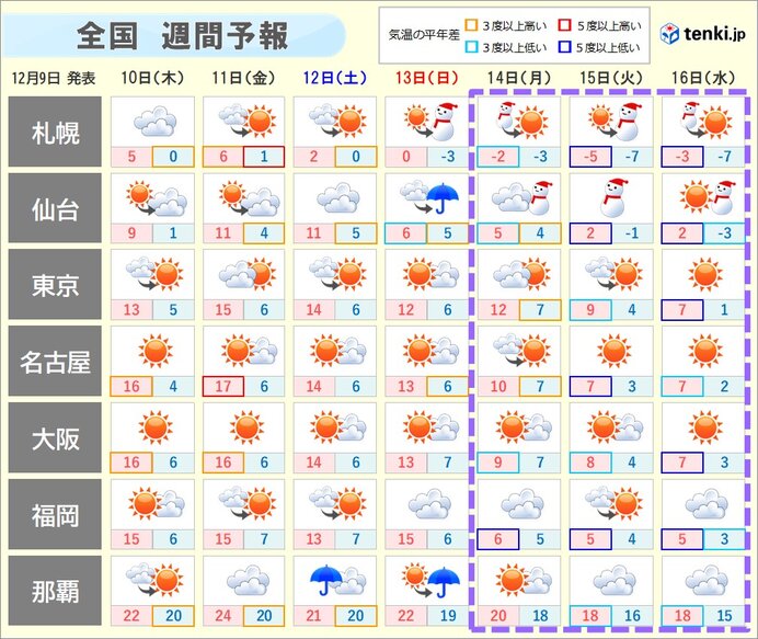 週間　14日頃から　寒さ本格化　北海道や東北は大雪も　北陸～山陰も雪に