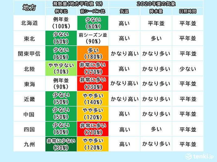 各地域の花粉飛散傾向