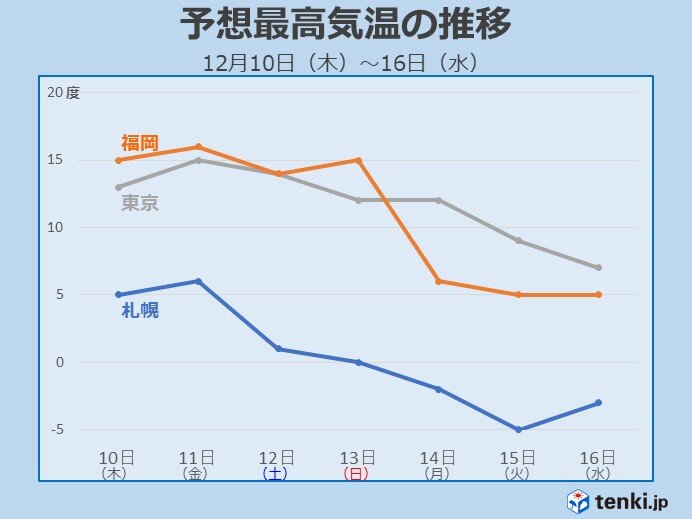 来週は気温急降下 本格的な冬支度を 気象予報士 田中 正史 年12月09日 日本気象協会 Tenki Jp