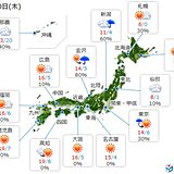 10日　気温高めの傾向続く　関東はきょうも寒い　昼頃まで雨も