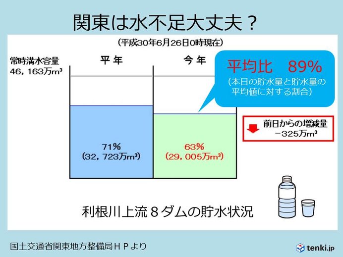 関東　2018年は水不足大丈夫?