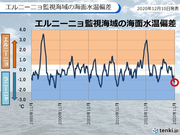 ラニーニャ現象　冬の間は続く　春は平常の状態になる可能性も