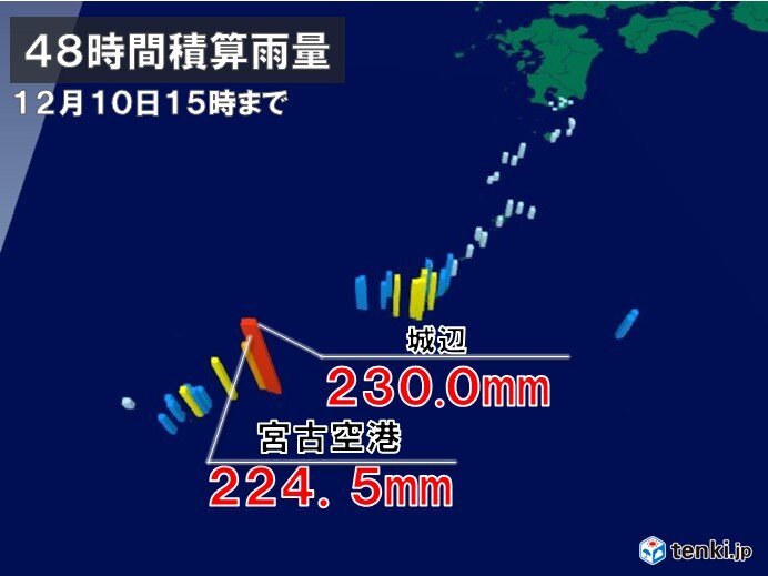 沖縄 48時間で0ミリを超える雨 平年ひと月の2倍超の雨量 日直予報士 年12月10日 日本気象協会 Tenki Jp