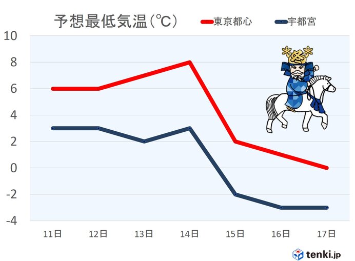 関東にも寒気流入　来週は都市部でも氷が張るほどの冷え込みも