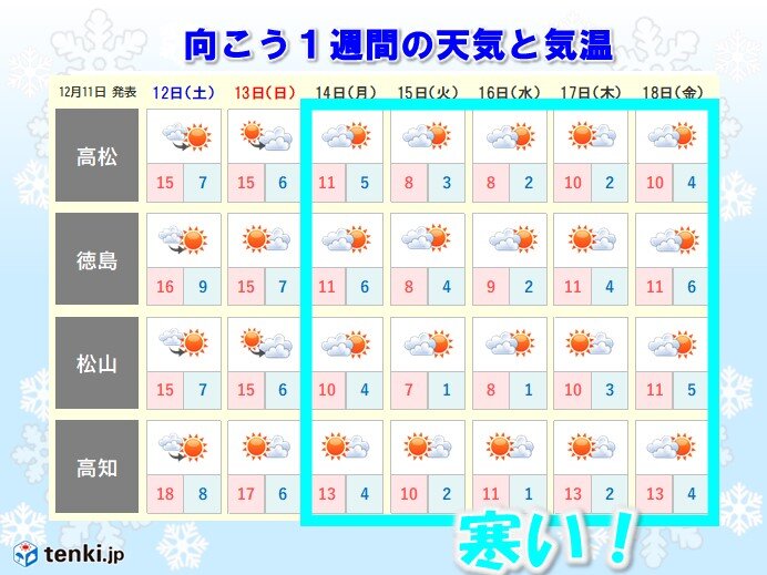四国 来週は日中も10 に届かず真冬の寒さ 雪への備えを 日直予報士 年12月11日 日本気象協会 Tenki Jp