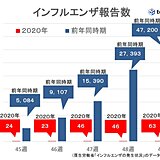 インフルエンザ報告数　まだ少ない状況続く