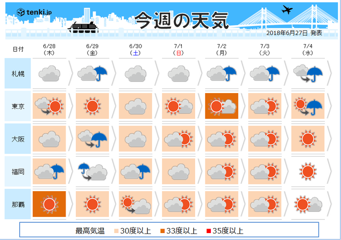週間天気　厳しい暑さ　日本海側は梅雨空