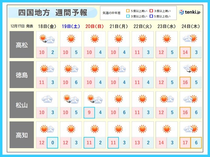 四国 3シーズンぶりの真冬日か 週末まで真冬の寒さ続く 気象予報士 岡村 俊志 2020年12月17日 日本気象協会 Tenki Jp