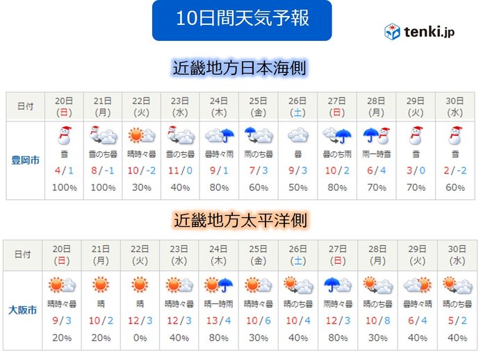 関西 今週の天気 クリスマスイブは雨の降る所が多い 日直予報士 2020年12月20日 日本気象協会 Tenki Jp