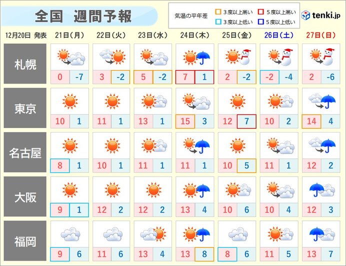 大雪と寒さの見通し 寒気いったん北上も 年越し寒波に注意 気象予報士 吉田 友海 年12月日 日本気象協会 Tenki Jp