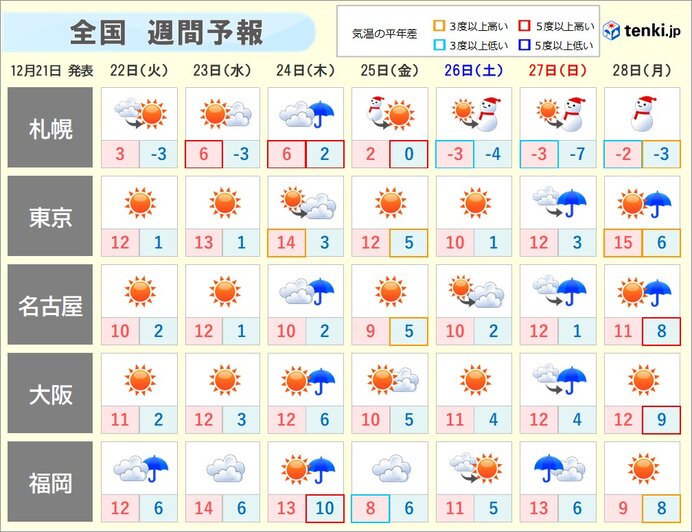 週間天気 寒気北上 クリスマスイブは雨の所多く 日直予報士 2020年12月21日 日本気象協会 Tenki Jp