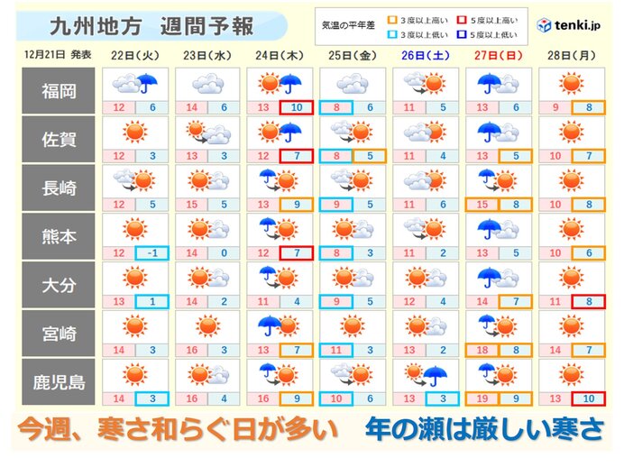 九州 今週は寒さ和らぐ日が多い 年の瀬は厳しい寒さへ 日直予報士 年12月21日 日本気象協会 Tenki Jp