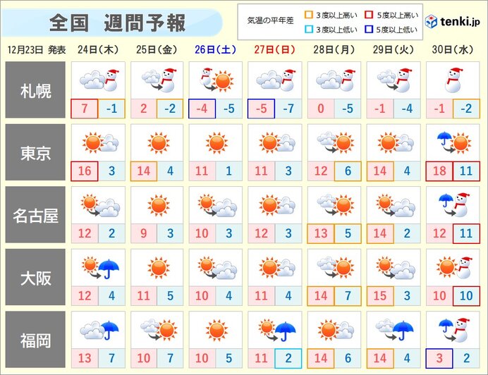 週間　25日頃は北で雪や吹雪　30日頃からは雪の範囲が西まで　大雪も