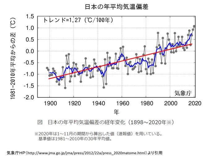 年 天候と台風のまとめ 統計開始以来 最も気温の高い年に 気象予報士 日直主任 年12月24日 日本気象協会 Tenki Jp