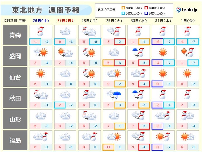 東北　年末年始は先週よりも強い寒気流入か?