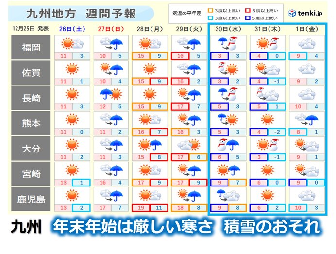 九州　年末年始は寒波襲来　平野部でも積雪のおそれ