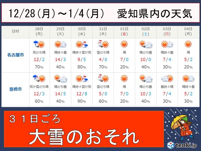 愛知県内　年末年始の天気　大雪のおそれ