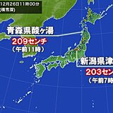 日本海側では積雪増加で再び2メートル超　猛吹雪の所も