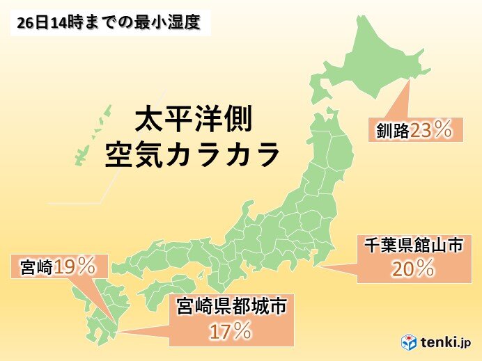 太平洋側は空気の乾燥続く 宮崎県では10パーセント台に 日直予報士 年12月26日 日本気象協会 Tenki Jp