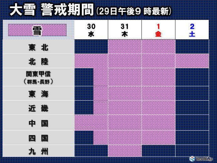 観測史上1位に迫る記録的大雪のおそれも　年末年始は大雪による災害に警戒